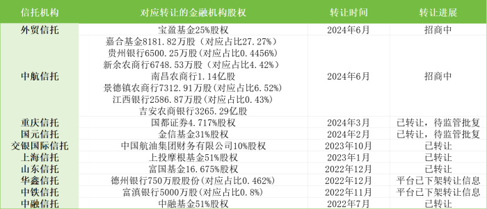 宝盈基金25%被挂牌，信托公司加速出清中小金融机构股权，价值或受影响-第2张图片