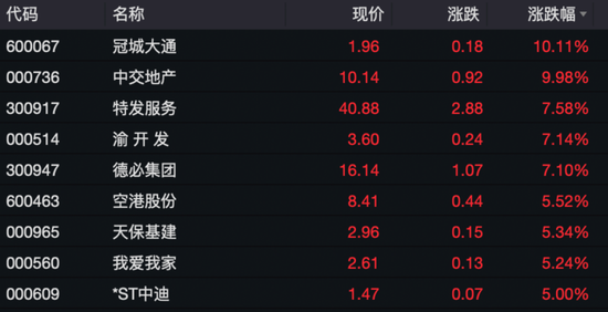 突然直拉！地产板块异动-第4张图片