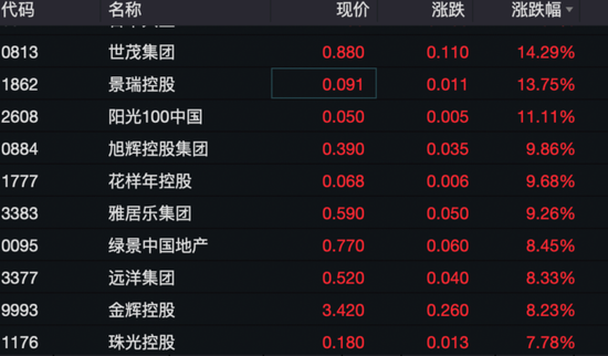 突然直拉！地产板块异动-第5张图片