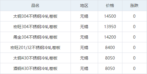 不锈钢多有下跌——各地不锈钢行情一览-第3张图片