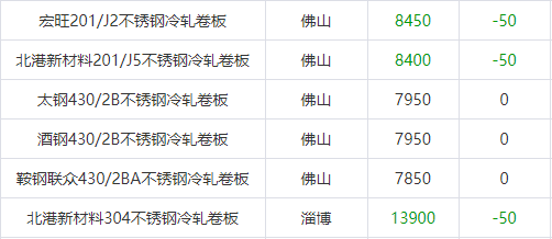 不锈钢多有下跌——各地不锈钢行情一览-第4张图片