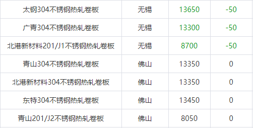 不锈钢多有下跌——各地不锈钢行情一览-第5张图片