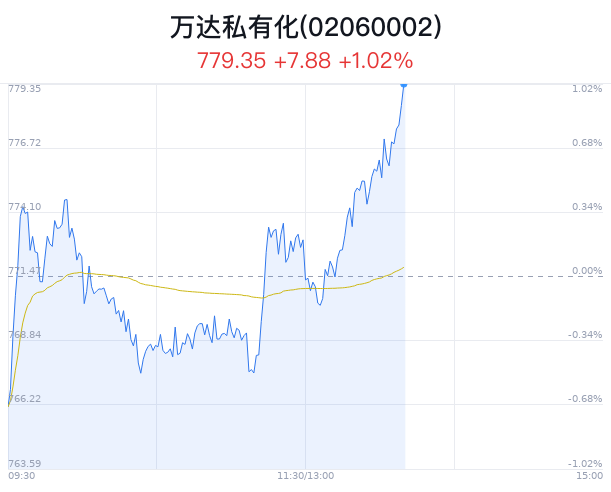 万达私有化概念盘中拉升，国泰君安涨5.95%-第1张图片