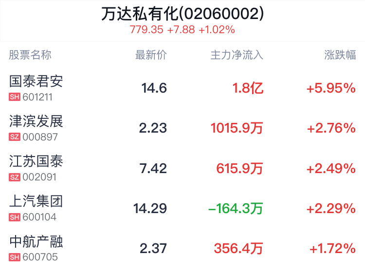 万达私有化概念盘中拉升，国泰君安涨5.95%-第2张图片