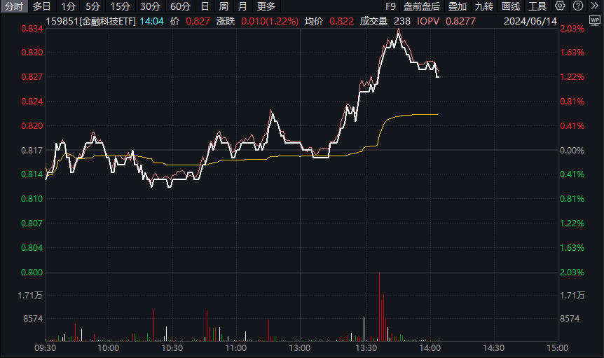 ETF盘中资讯｜移动支付概念走强，中亦科技20CM涨停，金融科技ETF（159851）拉升逾1%！机构：看好支付产业链机会-第1张图片