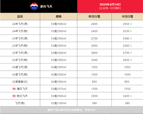 终端价格走低影响茅台股价 珍酒李渡跟跌近一个月重挫超20%-第2张图片