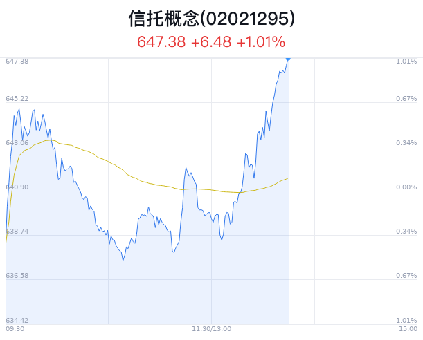 信托概念盘中拉升，新黄浦涨3.90%-第1张图片