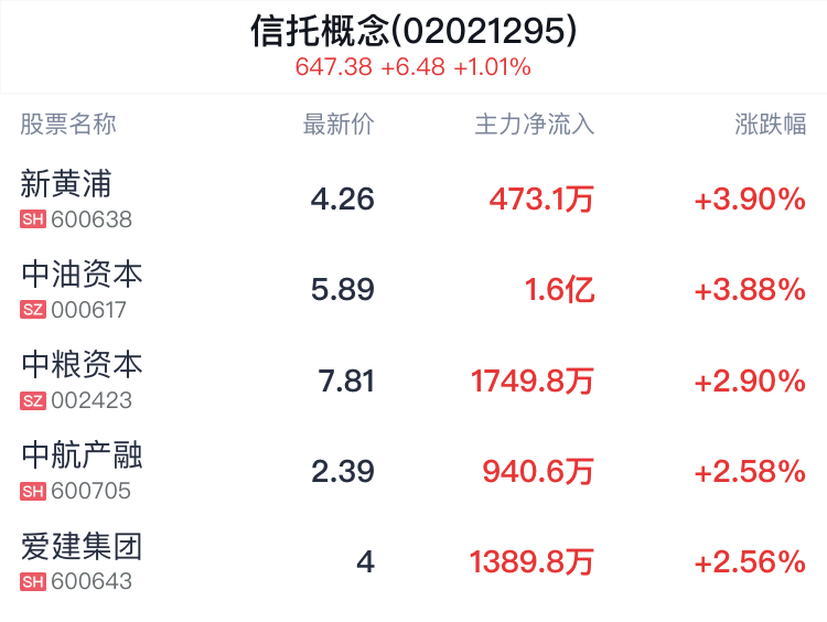 信托概念盘中拉升，新黄浦涨3.90%-第2张图片