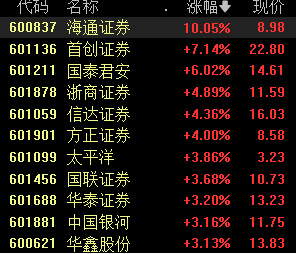 三大股指翻红，券商股直线拉升，头部券商迎并购重启利好-第2张图片