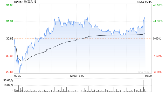 高盛：维持瑞声科技“买入”评级 目标价升至38.2港元-第1张图片