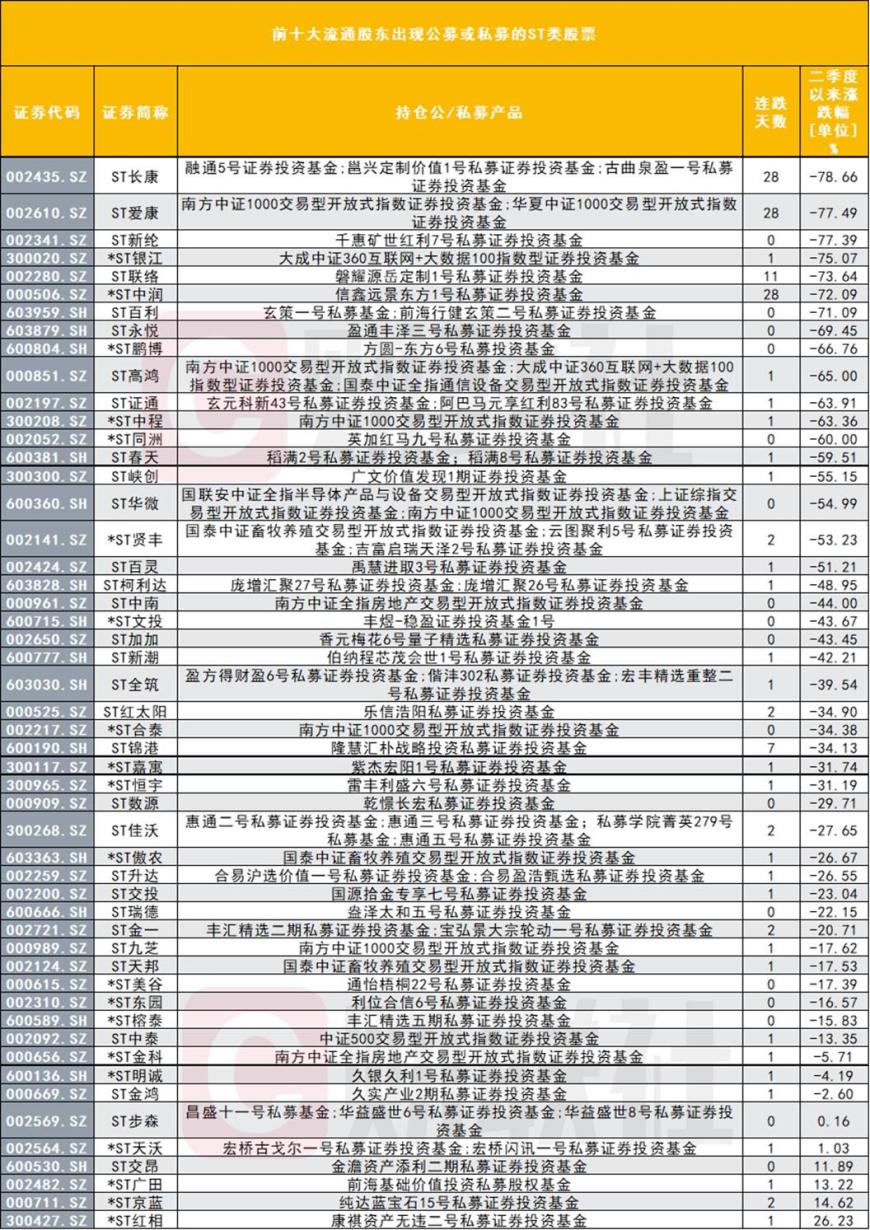 机构也豪赌ST？51只ST股仍被公募、私募持有，摘星脱帽预期推动ST板块走势分化-第1张图片