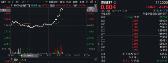 “旗手”午后垂直暴拉！海通+国君再度携手领涨，海通证券火速涨停，券商ETF（512000）涨近3%！-第1张图片