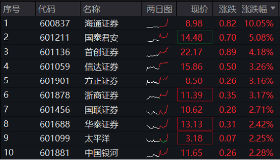 “旗手”午后垂直暴拉！海通+国君再度携手领涨，海通证券火速涨停，券商ETF（512000）涨近3%！-第2张图片