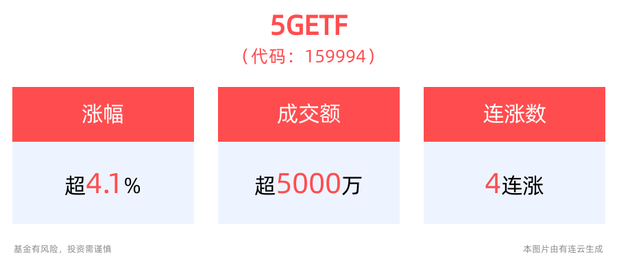 光模块领域中国厂商居全球前列，5GETF(159994)大涨超4.0%！冲击4连涨-第1张图片