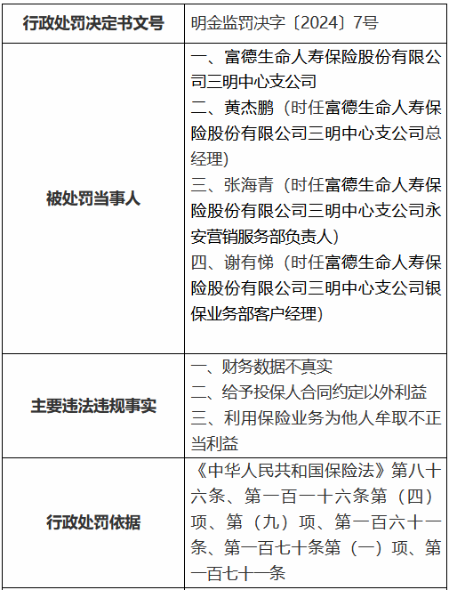 富德生命人寿三明中心支公司被罚28万元：财务数据不真实，给予投保人合同约定以外利益等-第1张图片