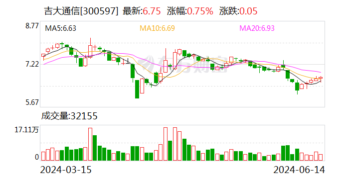 吉大通信：首次回购约45万股-第1张图片