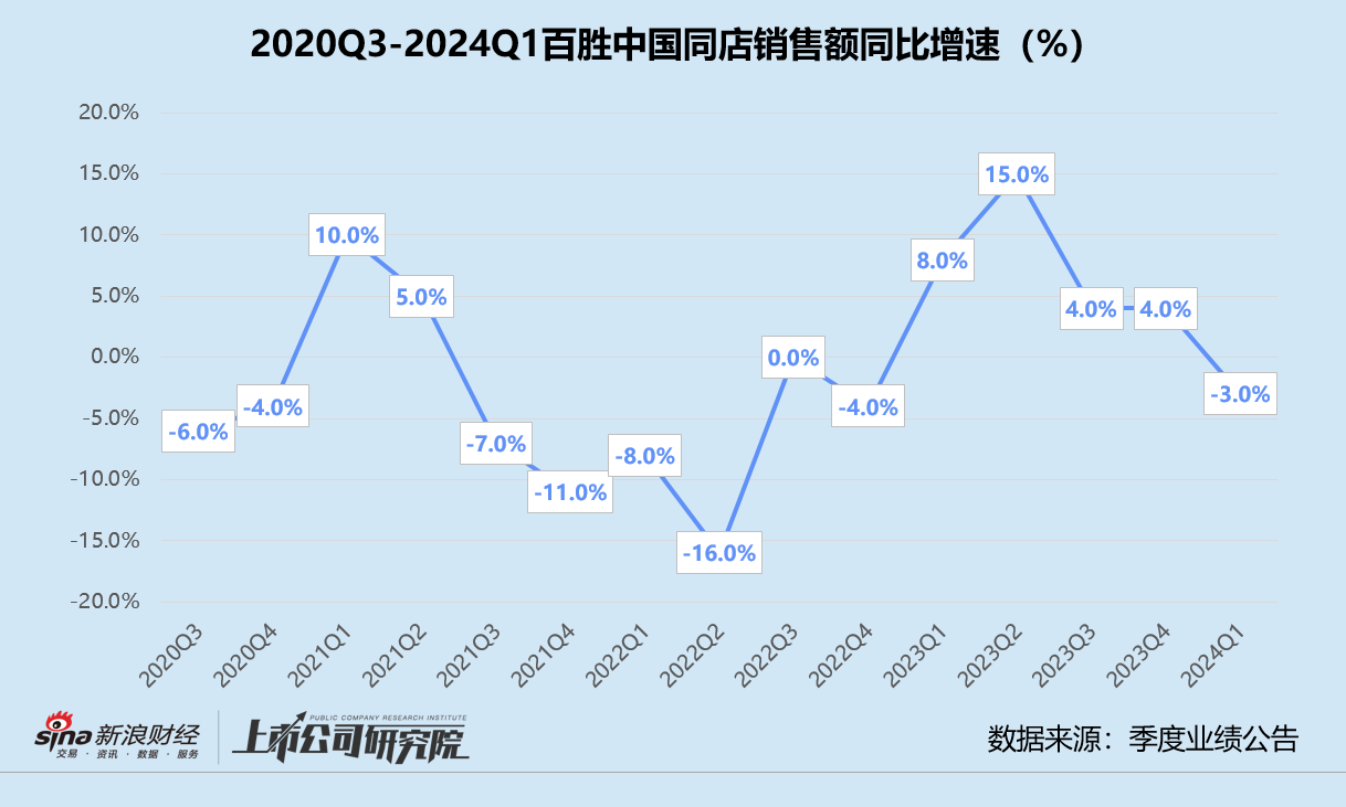 百胜中国一季报：门店激增同店销售额恶化 斥超10亿港元回购难救股价-第2张图片