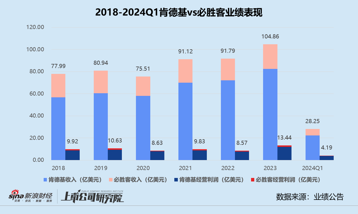 百胜中国一季报：门店激增同店销售额恶化 斥超10亿港元回购难救股价-第3张图片