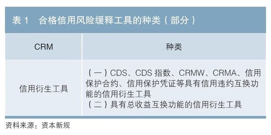 资本新规助推信用风险缓释工具发展-第1张图片