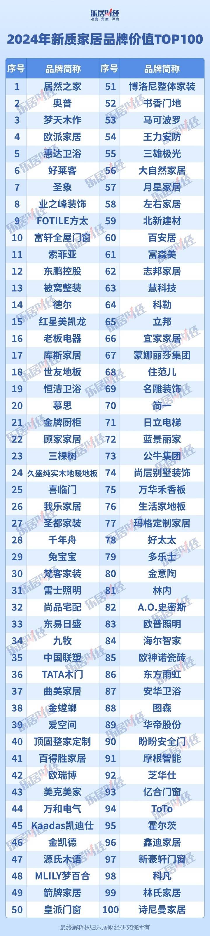 实力加冕 | 好莱客荣登2024年新质家居品牌价值TOP100-第2张图片