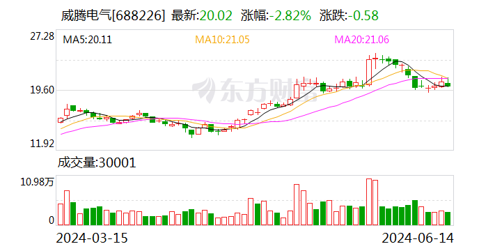 注意！威腾电气将于7月2日召开股东大会-第1张图片