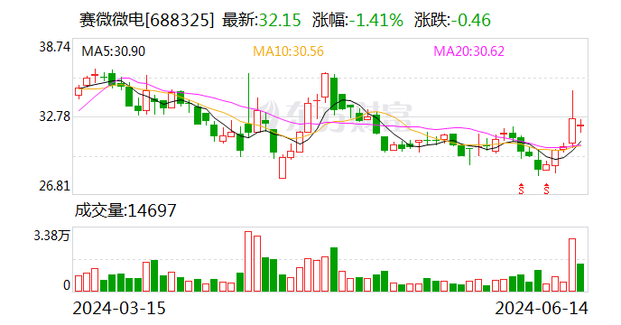 赛微微电：钱进所持有的IPO股份已于2023年9月27日上市流通-第1张图片
