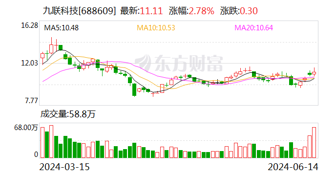 九联科技：6月14日召开董事会会议-第1张图片