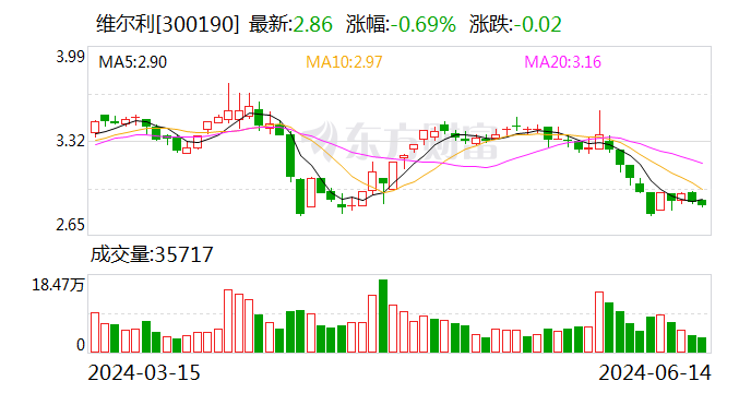 维尔利：6月14日召开董事会会议-第1张图片