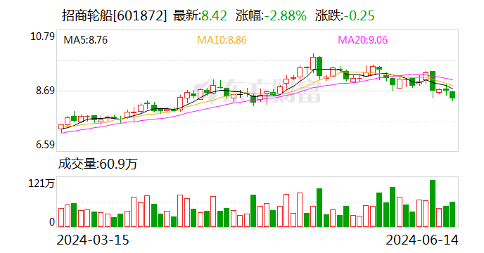 借壳上市预案出炉 招商轮船预计控股安通控股-第1张图片