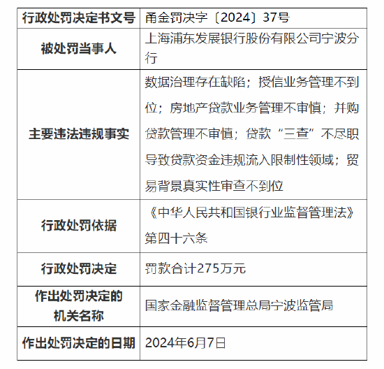 上海浦东发展银行宁波分行被罚275万元：房地产贷款业务管理不审慎等-第1张图片