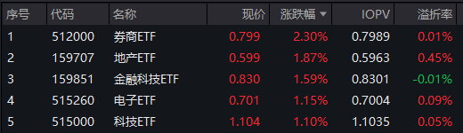 地产突然启动，“旗手”午后狂飙，券商ETF（512000）涨超2%！“科特估”继续演绎，央行放出5000亿大利好-第1张图片