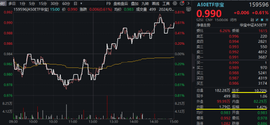 地产突然启动，“旗手”午后狂飙，券商ETF（512000）涨超2%！“科特估”继续演绎，央行放出5000亿大利好-第2张图片