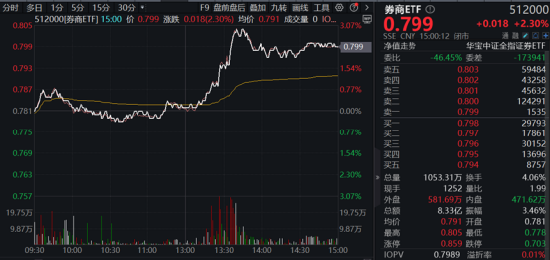 地产突然启动，“旗手”午后狂飙，券商ETF（512000）涨超2%！“科特估”继续演绎，央行放出5000亿大利好-第3张图片