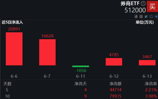 地产突然启动，“旗手”午后狂飙，券商ETF（512000）涨超2%！“科特估”继续演绎，央行放出5000亿大利好-第5张图片