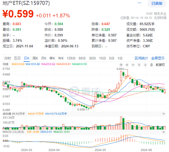 地产突然启动，“旗手”午后狂飙，券商ETF（512000）涨超2%！“科特估”继续演绎，央行放出5000亿大利好-第7张图片