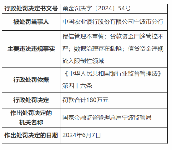 农行宁波市分行被罚180万元：授信管理不审慎等-第1张图片