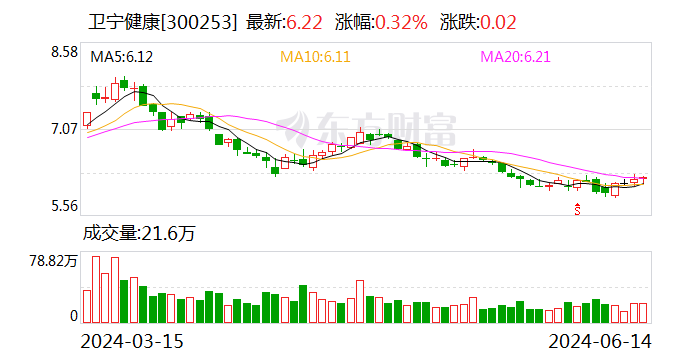 卫宁健康：6月14日召开董事会会议-第1张图片