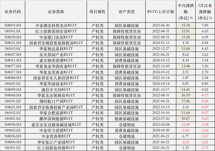 449倍、吸金640亿、提前结募！公募REITs彻底火了，九成年内正收益-第2张图片