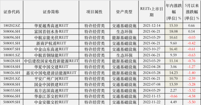 449倍、吸金640亿、提前结募！公募REITs彻底火了，九成年内正收益-第3张图片