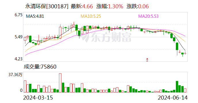 永清环保：部分董监高拟以合计3240万至4310万元增持公司股份-第1张图片
