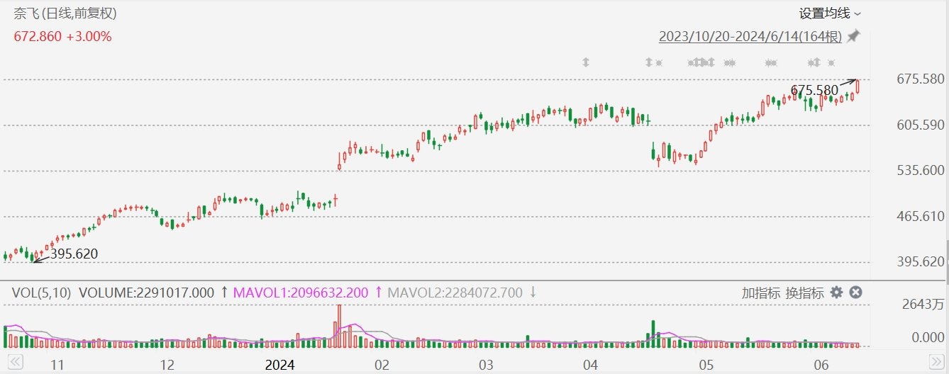 美股异动丨奈飞涨超3%，创2021年12月以来新高-第1张图片