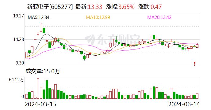 新亚电子股东拟减持不超3%公司股份-第1张图片