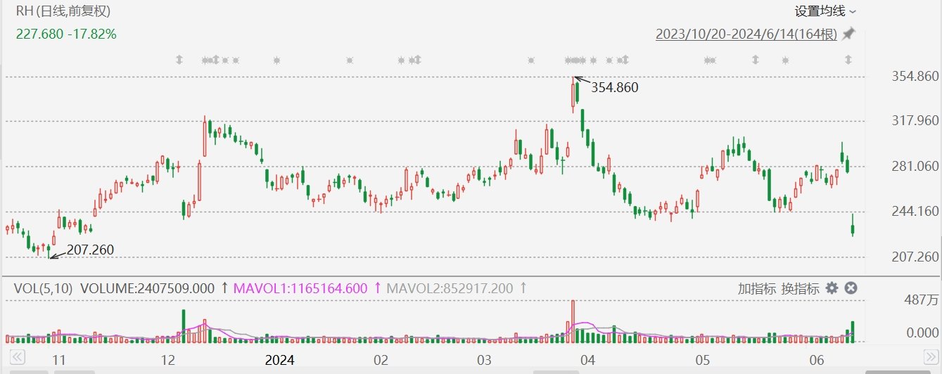 美股异动丨Restoration Hardware大跌近19%创7个月新低，季度业绩出现亏损-第1张图片