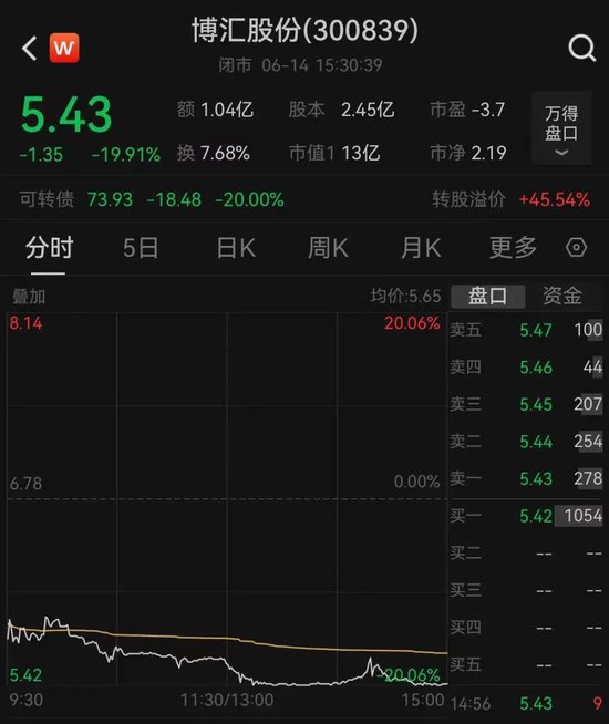 股债“双杀”！博汇股份自曝经营困难，转债暴跌20%！-第1张图片