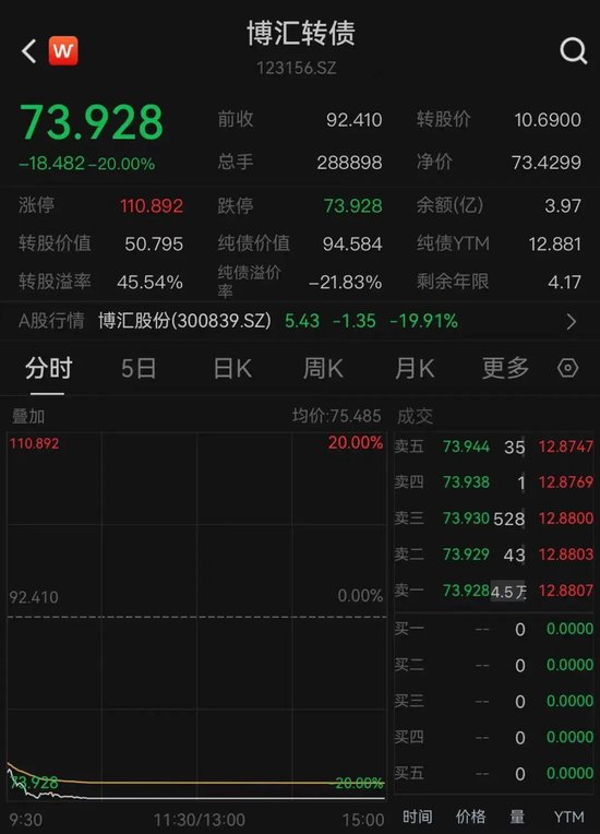 股债“双杀”！博汇股份自曝经营困难，转债暴跌20%！-第2张图片