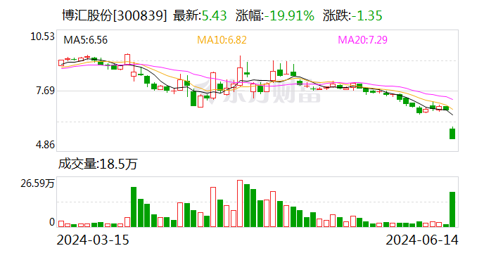 股债“双杀”！这家A股公司自曝经营困难 转债暴跌20%！-第1张图片