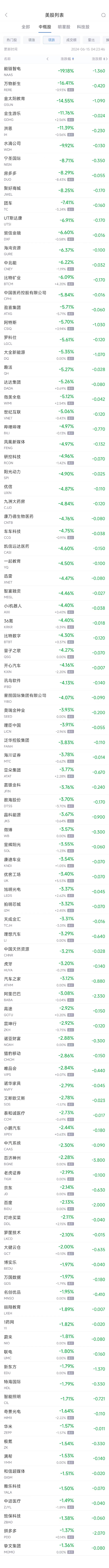 周五热门中概股多数下跌 阿里巴巴跌3.1%，理想跌3.3%-第2张图片