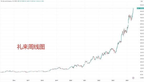 行业龙头带头“卷”科技树 礼来CEO已开始热盼下一代减肥药-第2张图片