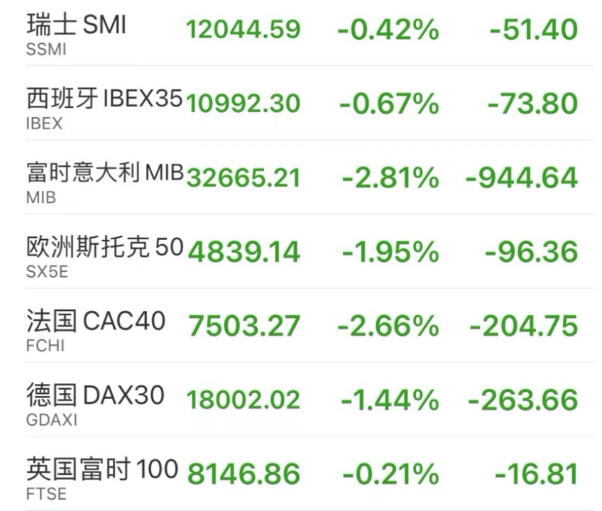 崩了！法国股市大跌，财长警告！欧洲股指集体收跌-第5张图片