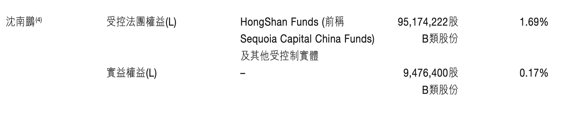 沈南鹏退任美团非执行董事，至去年底持股比例已降至1.86%-第3张图片